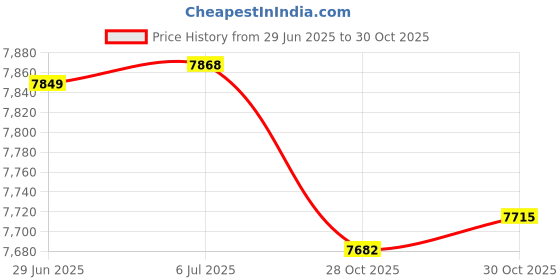 amazon.in bnf® Bean Sprouts Maker Three Layer with 3 Seasonal Modes for Household Mung Bean | Home & Garden | Yard Garden & Outdoor Living | Gardening Supplies | Hydroponics & Seed Starting Price History Graph from 29 Jun 2025 to 30 Oct 2025