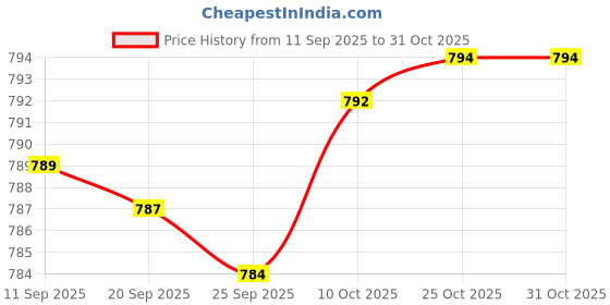 amazon.in Bnf® Bee Scare Reusable Portable Keep Wasps Away for Farms Front Door Branch|Home & Garden|Yard, Garden & Outdoor Living|Gardening Supplies|Weed & Pest Control|Weed & Pest Control Price History Graph from 11 Sep 2025 to 31 Oct 2025