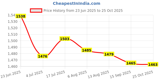 amazon.in bnf® Belt Tension Gauge Versatile Applications L Shaped Automotive Belt Tensioner Red | Automotive Tools & Supplies | Other Auto Tools & Supplies Price History Graph from 23 Jun 2025 to 25 Oct 2025