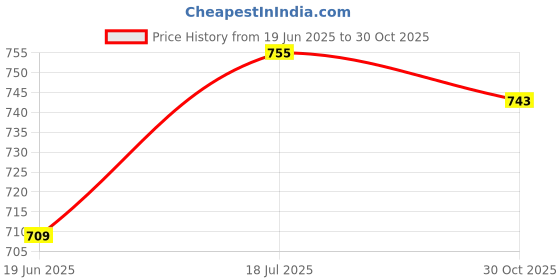 amazon.in Bnf® Bent Leg Caliper 7.8" Multipurpose Measuring Tool for Clay Sculpture Carving Green|Crafts | Sculpting, Molding & Ceramics | Ceramics & Pottery | Pottery Tools & Sets Price History Graph from 19 Jun 2025 to 30 Oct 2025