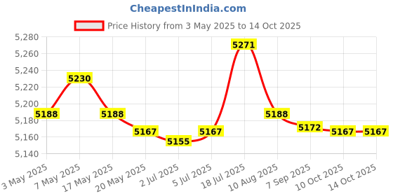 amazon.in bnf® Between Battery and Starter Motor Cable Wire Harness Durable Connection Wire Price History Graph from 3 May 2025 to 14 Oct 2025