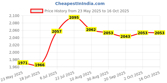 amazon.in Bnf® Bicycle Dynamo Generator Aluminum Bike Headlight Tail Light Dynamo Generator | Parts & Accessories | Motorcycle Parts | Electrical & Ignition | Alternators & Parts' Price History Graph from 23 May 2025 to 16 Oct 2025