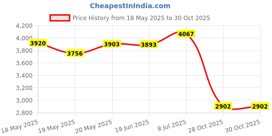 amazon.in Bnf® Bike Backpack Rucksack Daypack Biking Backpack for Climbing Men Women Biking Black 16.5x14.5x36cm| Sporting Goods | Cycling | Bicycle Accessories | Bags & Panniers' Price History Graph from 18 May 2025 to 28 Oct 2025