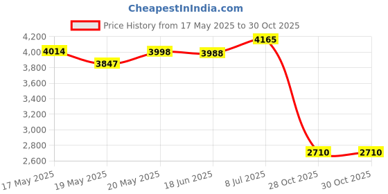 amazon.in Bnf® Bike Backpack Rucksack Daypack Biking Backpack for Climbing Men Women Biking Green 17.5x21.5x43cm| Sporting Goods | Cycling | Bicycle Accessories | Bags & Panniers' Price History Graph from 17 May 2025 to 28 Oct 2025