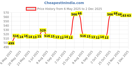 amazon.in bnf® Bike Chain Tool Sturdy Bike Chain Link Pliers for Mountain Bikes Cycling Style B | Cycling | Bicycle Maintenance & Tools | Tools Price History Graph from 6 May 2025 to 2 Dec 2025
