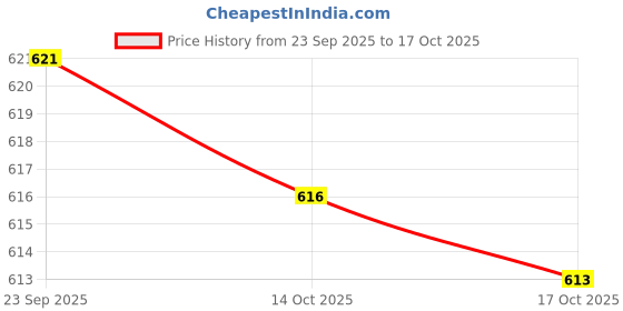 amazon.in BNF® Bike Crank Extractor Puller Bottom Bracket Remover for Mountain Bike Cycling|Sporting Goods | Cycling |Tools|1 Bicycle Column Price History Graph from 23 Sep 2025 to 17 Oct 2025