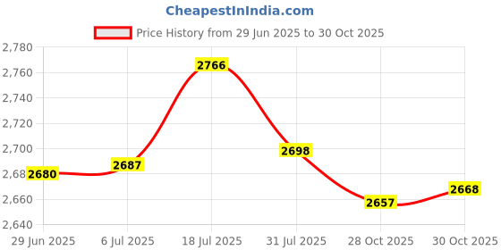 amazon.in bnf® Billiards Pool Table and Rail Brush Versatile Cue Cleaning Cloth Wood Handle|Home & Garden | Handheld Pool Brushes & Nets|1 Table Brush, Price History Graph from 29 Jun 2025 to 28 Oct 2025