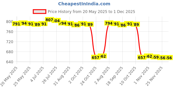 amazon.in bnf® Bird Foraging Feeder Toy Bird Perch Stand for Sun Conures Parakeet Cockatiel Triangle | Small Animal Supplies | Exercise & Toys Price History Graph from 20 May 2025 to 30 Nov 2025