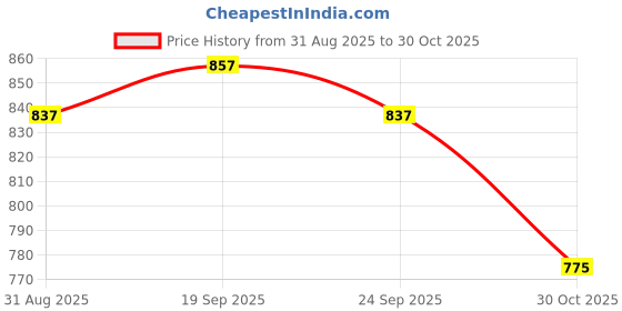 amazon.in BNF® Bird Parrot Harness Leash Nylon Traction Rop for Conures Budgerigar Lovebird M|1 Bird Harness Leash Price History Graph from 31 Aug 2025 to 30 Oct 2025