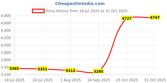 amazon.in bnf® Biscuit Shape Cushion Cute Soft Cushion Chair Pad for Bar Playroom Sofa Light Brown|Home & Garden | Yard, Garden & Outdoor Living | Patio & Garden Furniture Price History Graph from 18 Jul 2025 to 31 Oct 2025