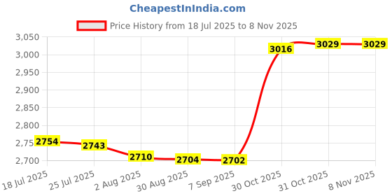 amazon.in bnf® Biscuit Shape Cushion Cute Soft Cushion Chair Pad for Bar Playroom Sofa Pink and White|Home & Garden | Yard, Garden & Outdoor Living | Patio & Garden Furniture Price History Graph from 18 Jul 2025 to 4 Nov 2025