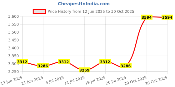 amazon.in BNF® Biscuit Shape Cushion Cute Soft Cushion Chair Pad for Bar Playroom Sofa Pink|Home & Garden | Yard, Garden & Outdoor Living | Patio & Garden Furniture Price History Graph from 12 Jun 2025 to 29 Oct 2025
