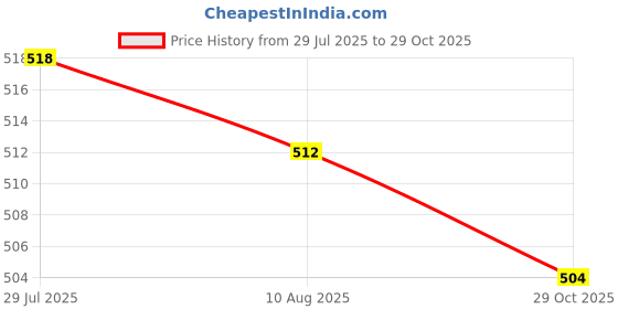 amazon.in bnf® Black Soft Poly Lure Tiddler Bait Bionic Bait Minnow Artificial Bait | Fishing | Baits, Lures & Flies | Soft Plastics Price History Graph from 29 Jul 2025 to 29 Oct 2025