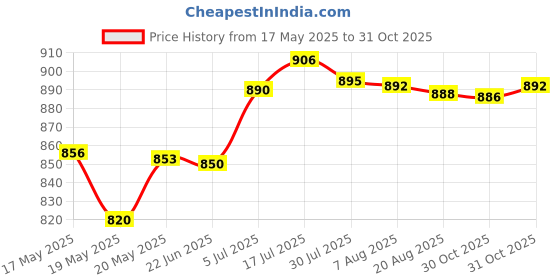 amazon.in bnf® Blank Canvas Mesh and Wooden Bent Latch Hook for DIY Rug Cushion Mat Making |Crafts | Handcrafted & Finished Pieces | Needle Arts & Crafts | Latch Hooked Rugs Price History Graph from 17 May 2025 to 31 Oct 2025