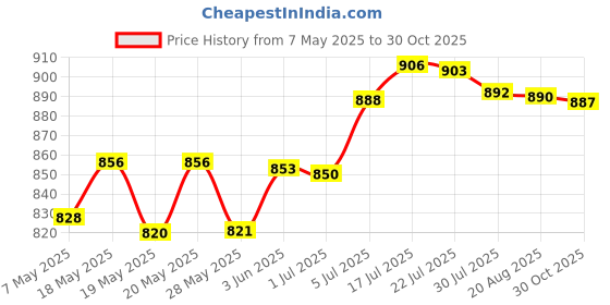 amazon.in Bnf® Blank Canvas Mesh and Wooden Bent Latch Hook for DIY Rug Cushion Mat Making|Latch Hooked Rugs Price History Graph from 7 May 2025 to 30 Oct 2025