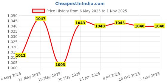 amazon.in bnf® Blank Rug Hooking Mesh Canvas for Rug Carpet Latch Hook Crafts Making Round Crafts | Needlecrafts & Yarn | Rug Making | Latch Hooking | Latch Hooking Kits Price History Graph from 6 May 2025 to 1 Nov 2025