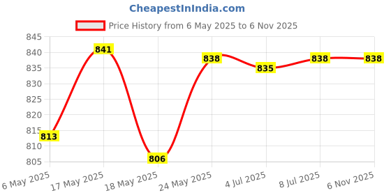 amazon.in bnf® Blank Rug Hooking Mesh Canvas for Rug Making Latch Hook Crafts Work 15x15'' Crafts | Needlecrafts & Yarn | Rug Making | Latch Hooking | Latch Hooking Kits Price History Graph from 6 May 2025 to 5 Nov 2025