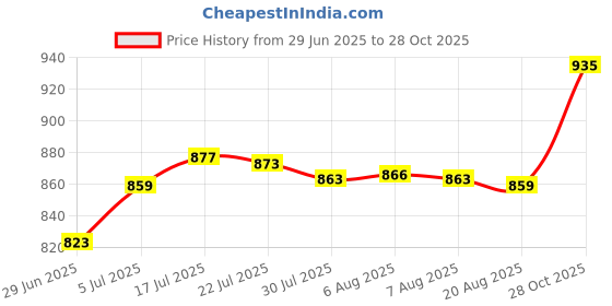 amazon.in bnf® Blank Rug Hooking Mesh Canvas for Rug Making Latch Hook Crafts Work Large Crafts | Fabric Price History Graph from 29 Jun 2025 to 28 Oct 2025