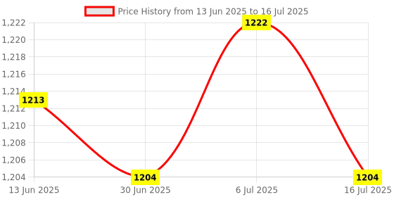 amazon.in BNF® Bluetooth 4.1 Music Transmitter 3.5mm Stereo Audio Adapter USB Dongle|Computers/Tablets & Networking | Home Networking & Connectivity | USB Bluetooth Adapters/Dongles Price History Graph from 13 Jun 2025 to 16 Jul 2025