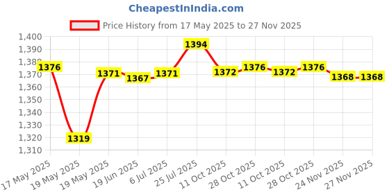 amazon.in BNF® Bluetooth Audio Aux Cable Adapter Fits for Comand 2.0 W203 W209 W211 Durable Price History Graph from 17 May 2025 to 26 Nov 2025