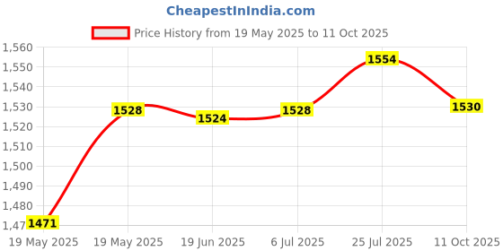 amazon.in BNF® Bluetooth Aux Audio Adapter Cable for Focus Fusion C-Max Radio Cd 6000 5000 Price History Graph from 19 May 2025 to 11 Oct 2025