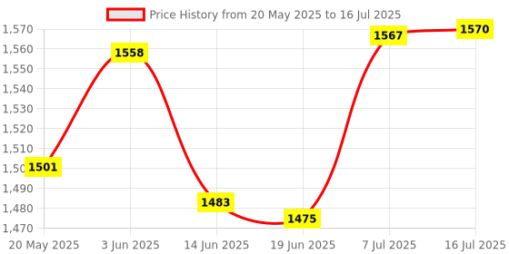 amazon.in BNF® Bluetooth Wireless Audio Module Adapter for Audi Q5 A5 A7 R7 Q7 A6L A8L A4L Price History Graph from 20 May 2025 to 16 Jul 2025