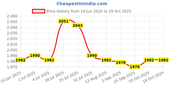 amazon.in bnf® Body Fat Tester Caliper Slim Health Measure Skinfold Tester Caliper Analyzer Red | Body Mass Monitors & Scales | Fitness Technology | Fitness Running & Yoga Price History Graph from 14 Jun 2025 to 17 Oct 2025
