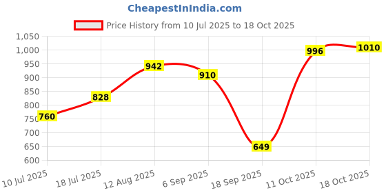 amazon.in BNF® Bohemian Fanny Pack Fashionable with Tels Chest for Running Blue|Clothing, Shoes & Accessories | Womens & s|Womens & s|1 Ethnic Style Waist Price History Graph from 10 Jul 2025 to 18 Oct 2025