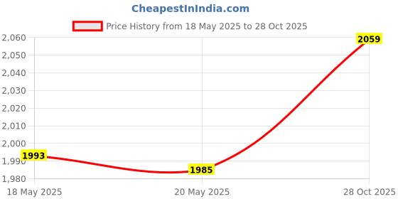 amazon.in Bnf® Boost Controller Kits Adjustable Practical Parts Cars Turbo Boost Controller Blue | Automotive Tools & Supplies| Other Auto Tools & Supplies Price History Graph from 18 May 2025 to 28 Oct 2025