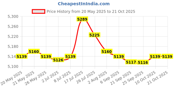 amazon.in bnf® Booster Seat Cushion for Kids Nonslip Ergonomic for Outdoor Dining Room Home Yellow | Feeding | Booster Chairs Price History Graph from 20 May 2025 to 21 Oct 2025