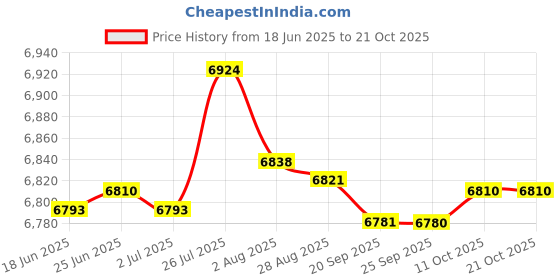 amazon.in bnf bnf® Booster Seat Portable Baby Feeding Seat Chair Baby Feeding Booster for Chair Green | Feeding | High Chairs bnf Price History Graph from 18 Jun 2025 to 21 Oct 2025