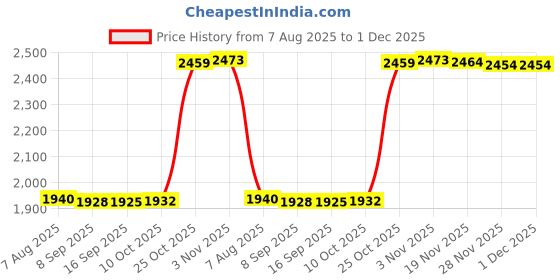 amazon.in Bnf® Bowknot Throw Pillow Cute Soft Decorative Waist Pillow for Sofa Nursery Bed White|Home & Garden|Home Decor|Pillows Price History Graph from 7 Aug 2025 to 1 Dec 2025