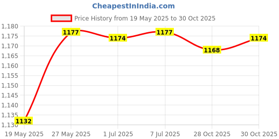 amazon.in bnf® Bowling Bag for Single Ball Compact Oxford Cloth Bowling Ball Holder Carrier | Team Sports | Bowling | Bags | 1 Ball Price History Graph from 19 May 2025 to 30 Oct 2025