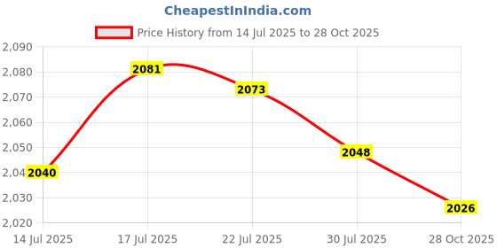 amazon.in bnf® Boxing Resistance Bands Set Exercise Bands for Running Taekwondo Kick Boxing Black 70 pounds | Fitness, Running & Yoga | Fitness Equipment & Gear | Resistance Trainers Price History Graph from 14 Jul 2025 to 28 Oct 2025