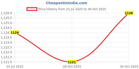 amazon.in bnf® Bpv-31 Piercing Tap Valve Kit Air Repaired Replace Parts for Gpv14 Gpv56 MPV31 2sets|Business & Industrial|Business & Industrial|Business & Industrial Price History Graph from 25 Jul 2025 to 28 Oct 2025