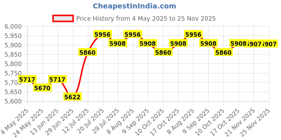 amazon.in BNF® Bread Toaster 4 Slices Convenient Sandwich Maker for Waffles Sandwich Bagels|Home & Garden | Kitchen Dining & Bar | Small Kitchen Appliances |1 Bread Toaster (UK Plug) Price History Graph from 4 May 2025 to 25 Nov 2025
