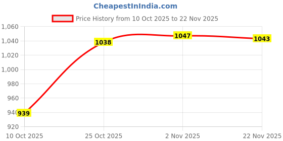 amazon.in Bnf® Breathing Exercise Device Enhanced Endurance Portable Deep Breathing Trainer Blue|Abdominal Exercisers|Sporting Goods Price History Graph from 10 Oct 2025 to 22 Nov 2025