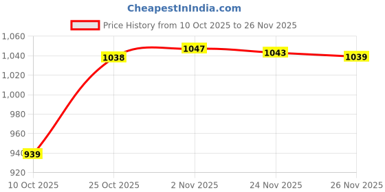 amazon.in Bnf® Breathing Exercise Device Enhanced Endurance Portable Deep Breathing Trainer Pink|Abdominal Exercisers|Sporting Goods Price History Graph from 10 Oct 2025 to 26 Nov 2025