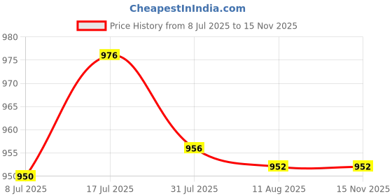 amazon.in BNF® Bridge Parchment Pads Accessories Musical Instruments For Violin Viola Small Price History Graph from 8 Jul 2025 to 15 Nov 2025