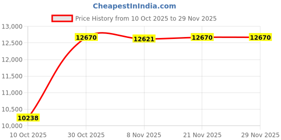 amazon.in BNF® Burn Rotator Machine for Forearm Trainer for Gyms Sturdy Accessory Versatile 6 Lbs Green-Sporting Goods-Fitness Running & Yoga-Strength Training-Other Strength Training Price History Graph from 10 Oct 2025 to 29 Nov 2025