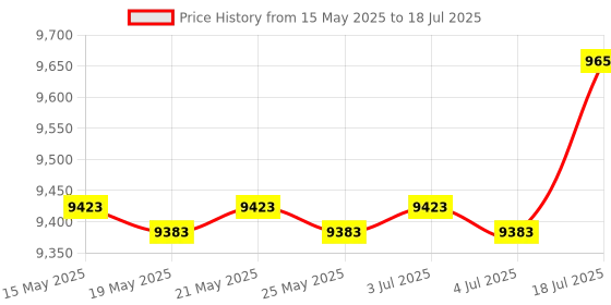 amazon.in bnf BNF® C3 Car Hud Head Up Display GPS+Obd2 Over Speed Warning Speedometer Gauge bnf Price History Graph from 15 May 2025 to 4 Jul 2025