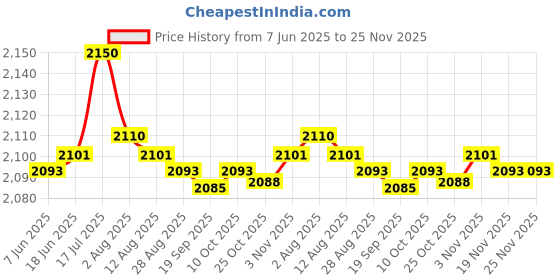 amazon.in bnf® Cable Management Box Cord Hider Box to Hide Cords for Home Office TV Cables Blue Price History Graph from 7 Jun 2025 to 24 Nov 2025