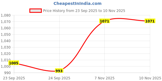 amazon.in BNF® Calf Compression Sleeve Football Shin Guard Silicone EVA Honeycomb Cushion Breathable & Impact-Proof Ideal for Soccer, Running & Basketball YL Size for Adults Durable Price History Graph from 23 Sep 2025 to 9 Nov 2025