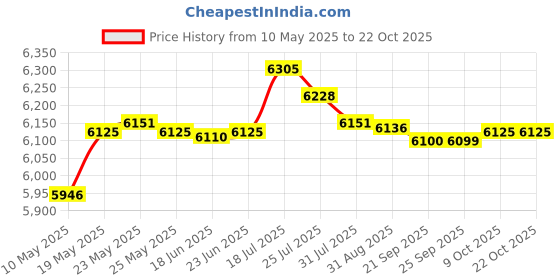 amazon.in bnf bnf® Calf Stretcher Ankle Foot Stretching Fitness Adjustable Workout Mini Stepper Blue | Fitness Running & Yoga | Cardio Equipment | Stair Machines & Steppers bnf Price History Graph from 10 May 2025 to 21 Oct 2025