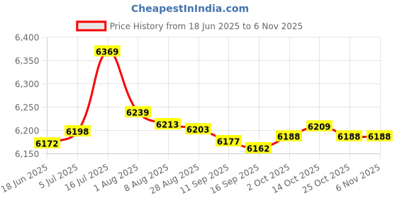 amazon.in bnf® Calf Stretcher Ankle Foot Stretching Fitness Adjustable Workout Mini Stepper Green | Fitness Running & Yoga | Cardio Equipment | Stair Machines & Steppers Price History Graph from 18 Jun 2025 to 2 Nov 2025