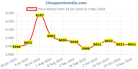 amazon.in bnf® Calf Stretcher Ankle Foot Stretching Fitness Adjustable Workout Mini Stepper Purple | Fitness Running & Yoga | Cardio Equipment | Stair Machines & Steppers Price History Graph from 18 Jun 2025 to 2 Nov 2025