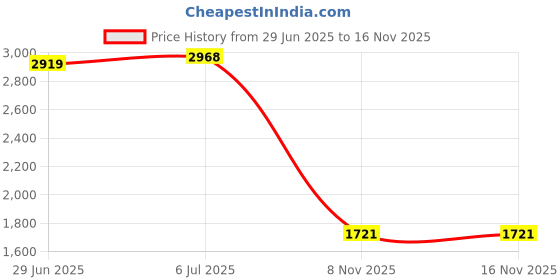 amazon.in BNF® Camoue Hooded Elastic Wasit Ghillie Suits Clothes Set Jacket Pants for Wildfowling | Sporting Goods |Clothing, Shoes & Accessories | 1 Piece Hooded Jacket Price History Graph from 29 Jun 2025 to 16 Nov 2025