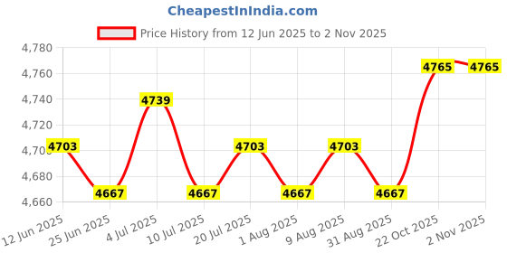 amazon.in club bollywood BNF® Camping Chair Sunshade Folding Chair Sunshade for Outdoor Picnic Backpacking Balck|Sporting Goods | Outdoor Sports | Camping & Hiking | Camping Furniture club bollywood Price History Graph from 12 Jun 2025 to 2 Nov 2025