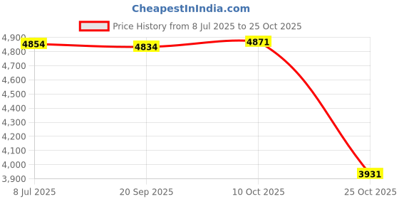 amazon.in bnf BNF® Camping Storage Bag Basket Large Capacity Carry Sack for Beach Hiking Travel Khaki bnf Price History Graph from 8 Jul 2025 to 25 Oct 2025