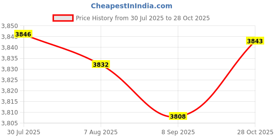 amazon.in Bnf® Camping Tarp Portable Waterproof Camping Tent Tarp for Outdoor |Home & Garden Price History Graph from 30 Jul 2025 to 28 Oct 2025